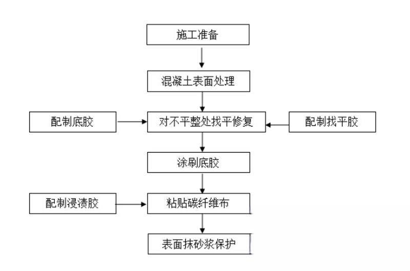 毛感乡碳纤维加固的优势以及使用方法